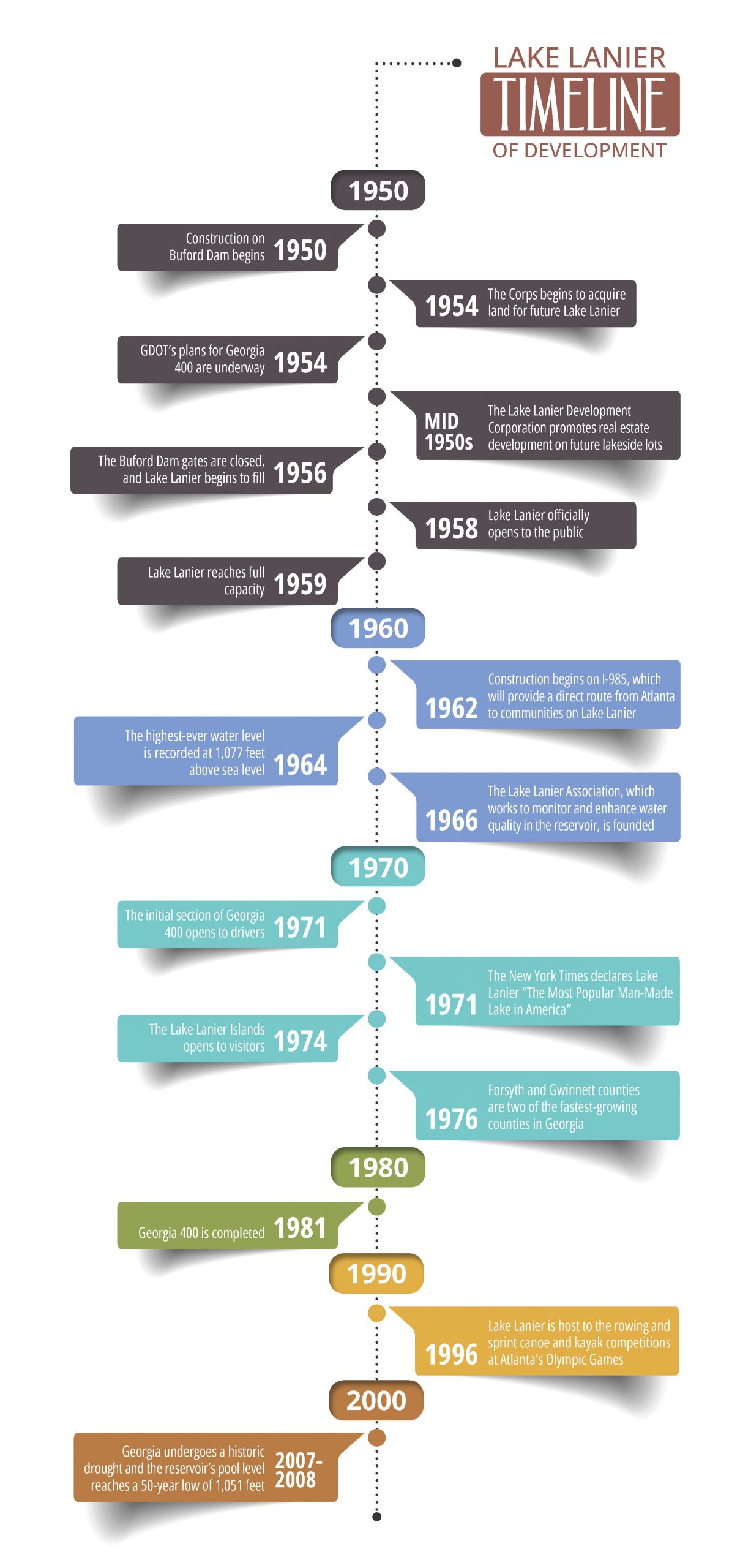 Here is a historic timeline of Lake Sidney Lanier:

1946: The U.S. Congress authorizes the construction of Buford Dam on the Chattahoochee River.
1950: Construction on the dam begins.
1956: The dam is completed and Lake Lanier begins to fill.
1958: Lake Lanier reaches its full pool level.
1964: The first public boat ramps open on Lake Lanier.
1970: The Lake Lanier Islands Resort opens.
1976: The Lake Lanier Olympic Venue opens.
1996: The rowing and sprint canoe/kayak events for the 1996 Summer Olympics are held at the Lake Lanier Olympic Venue.
2007: A severe drought causes the water level in Lake Lanier to drop to its lowest level in history.
2009: The water level in Lake Lanier begins to recover from the drought.
2013: Lake Lanier reaches its full pool level for the first time since 2007.
2017: The Lake Lanier Olympic Venue is renovated and reopened to the public.
2022: Lake Lanier continues to be a popular destination for boating, fishing, swimming, and other recreational activities.
Lake Lanier is a significant part of the history and culture of Georgia. It is a popular destination for both locals and visitors, and it plays an important role in the economy of the state.